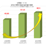 全国統一テスト受験結果