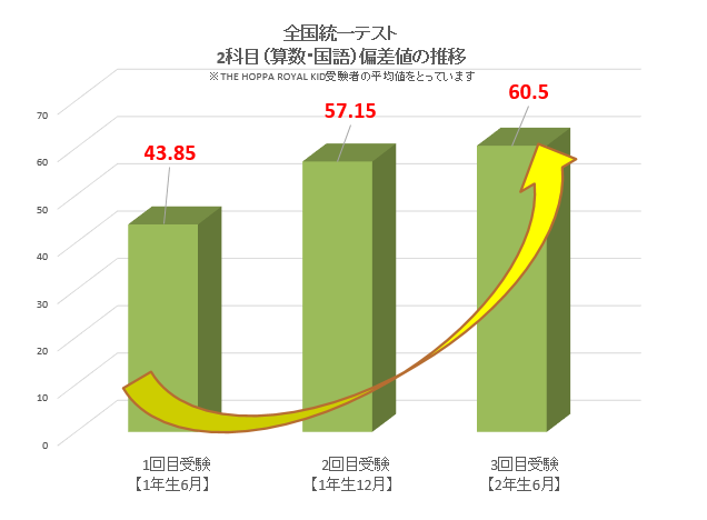 全国統一テスト受験結果